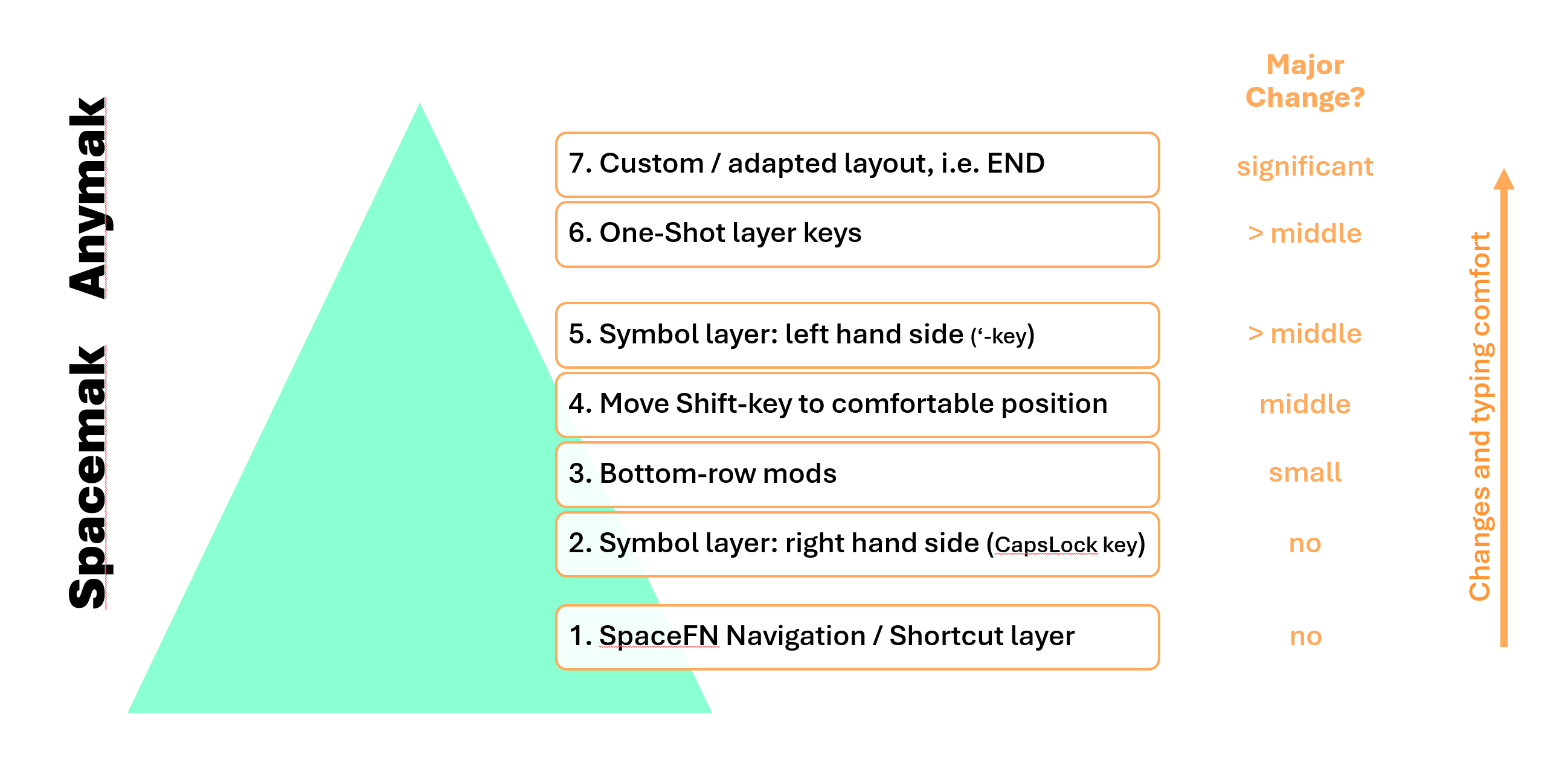 7 Steps to a comfortable keyboard experience
